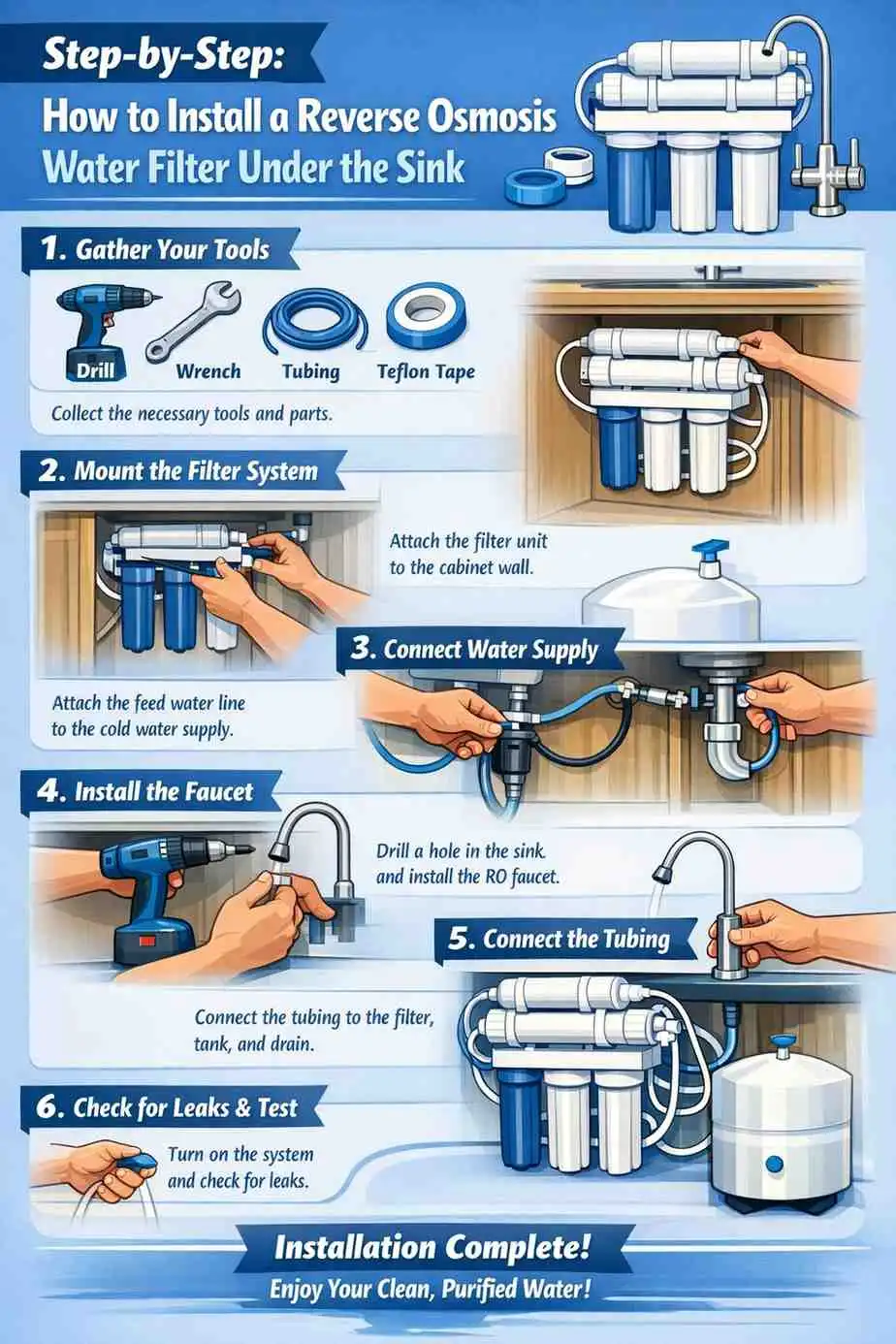Infographic showing 6 steps to install a reverse osmosis water filter under a sink, including gathering tools, mounting the filter, connecting water supply, installing the faucet, connecting tubing, and testing for leaks.