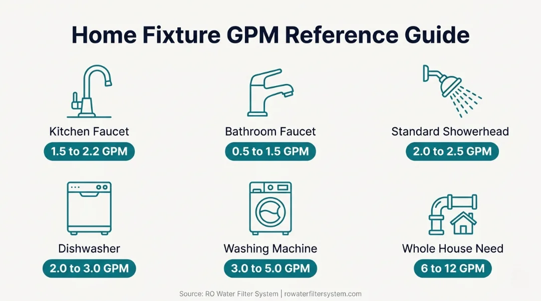An infographic showing common home water fixture flow rates: Kitchen Faucet (1.5–2.2 GPM), Bathroom Faucet (0.5–1.5 GPM), Showerhead (2.0–2.5 GPM), Dishwasher (2.0–3.0 GPM), Washing Machine (3.0–5.0 GPM), and Whole House Need (6–12 GPM).