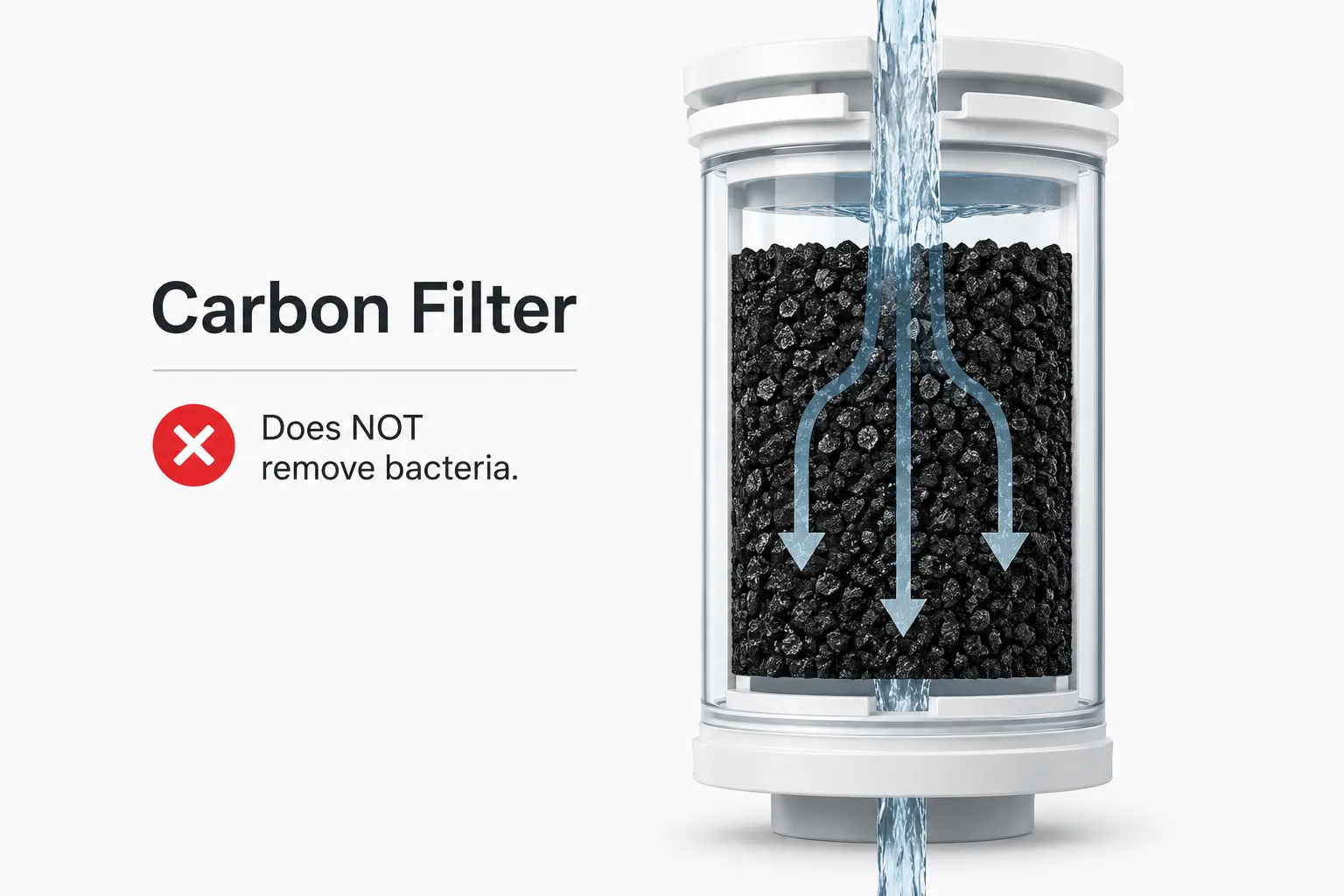 An informational diagram of a cross-section carbon filter filled with black activated carbon granules, showing water flowing through it alongside a red X mark and text stating it does not remove bacteria.