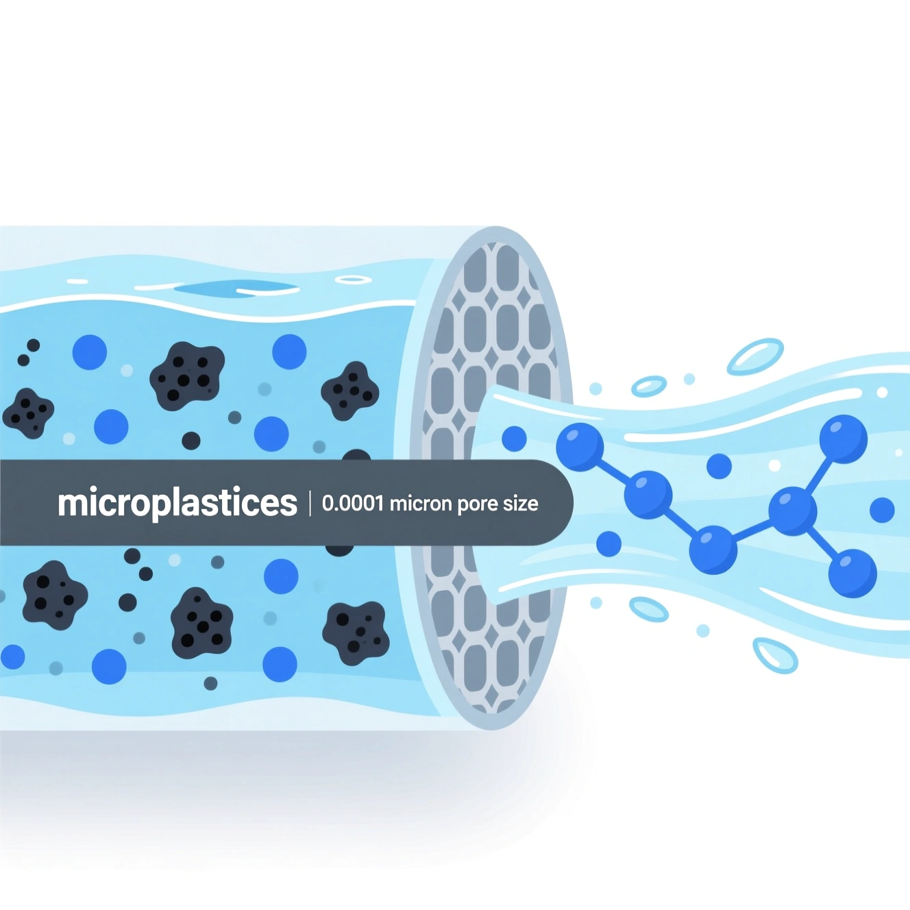 A technical diagram showing how a reverse osmosis water filter for microplastics uses a 0.0001 micron pore size membrane to block plastic particles while allowing water molecules to pass.