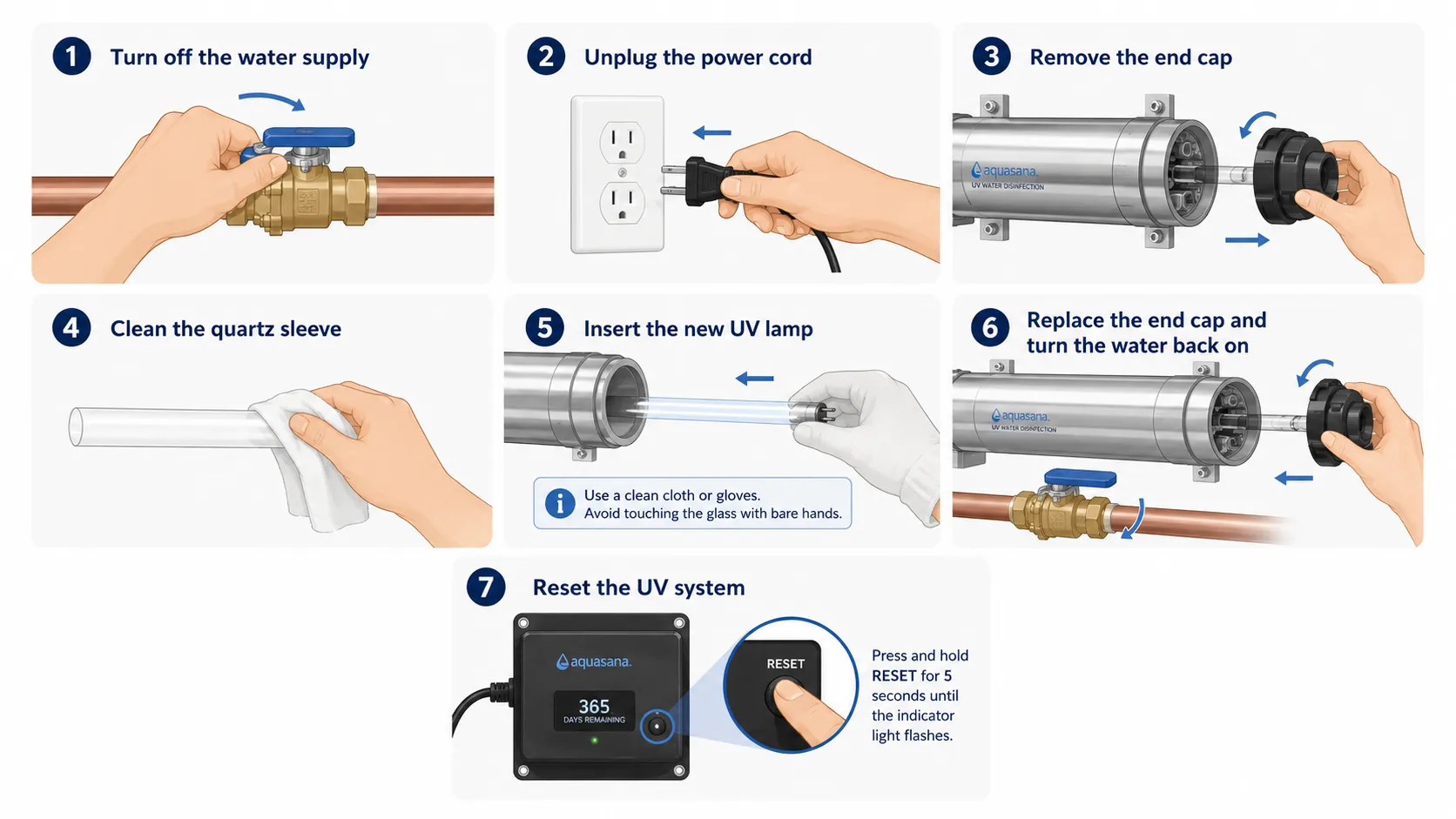 A step by step infographic demonstrating how to change a uv light water filter including shutting off water, cleaning the quartz sleeve, and replacing the lamp.