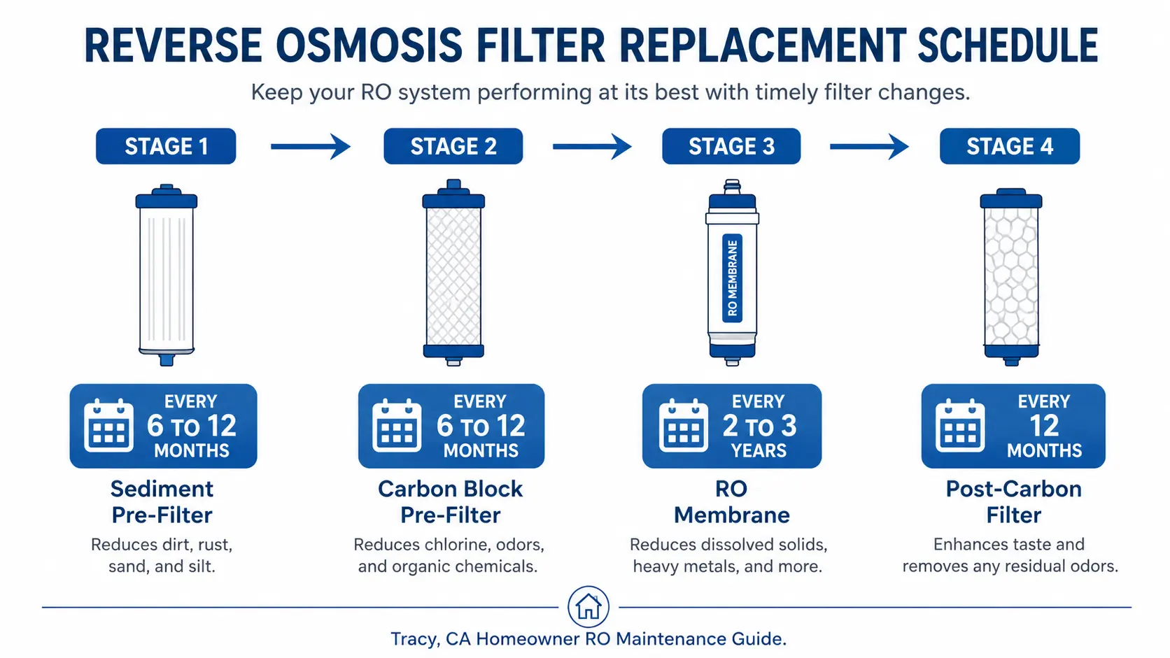 An infographic showing the 7-Stage Water Filtration System maintenance schedule, detailing when to replace sediment, carbon, and RO membrane filters.