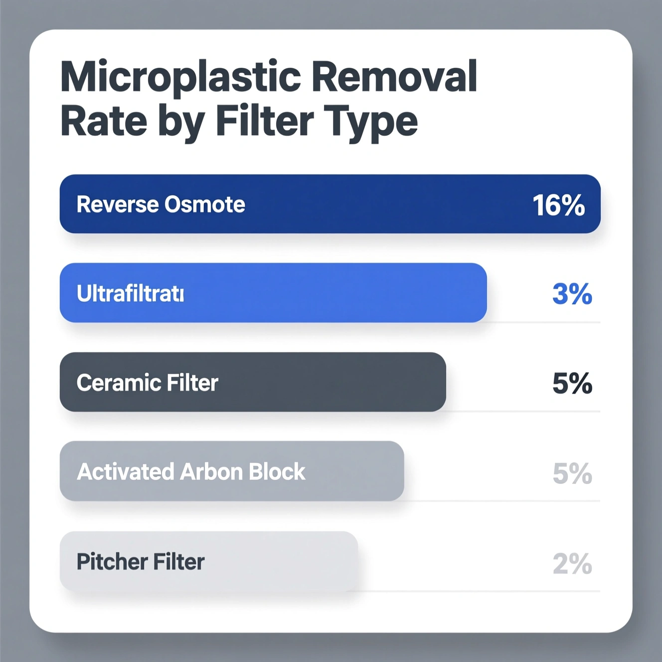 A comparison chart showing the microplastic removal rate of a reverse osmosis water filter for microplastics versus ultrafiltration, ceramic filters, and standard pitcher filters.