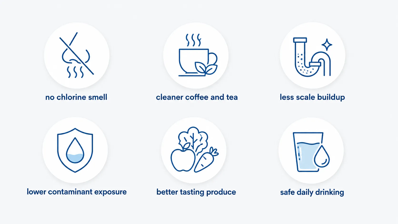 An infographic highlighting the advantages of RO water you'll actually notice, including icons for no chlorine smell, cleaner coffee and tea, less scale buildup, lower contaminant exposure, better tasting produce, and safe daily drinking.