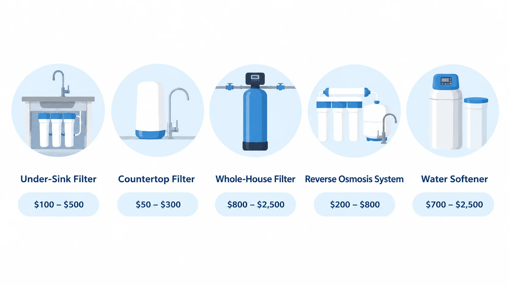 Comparison of water filter system types with price ranges: under-sink, countertop, whole-house, reverse osmosis, and water softener