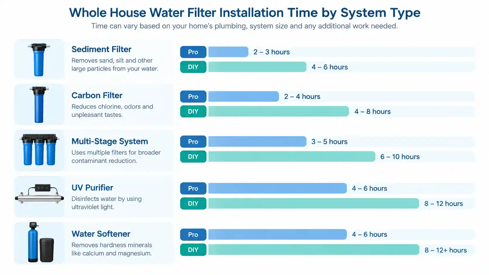 Chart of whole house water filter installation time by system type, pro vs DIY, for sediment, carbon, multi-stage, UV, and softener systems